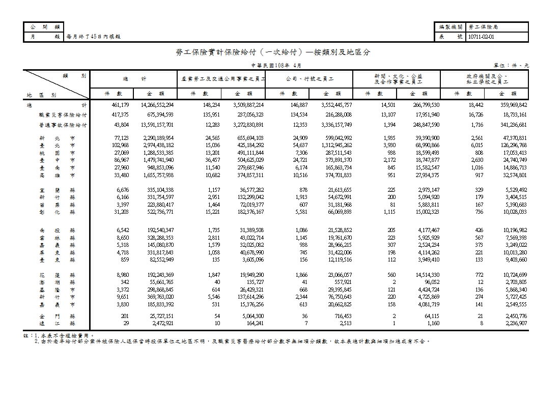 勞工保險實計保險給付（一次給付）—按類別及地區分第1頁圖表